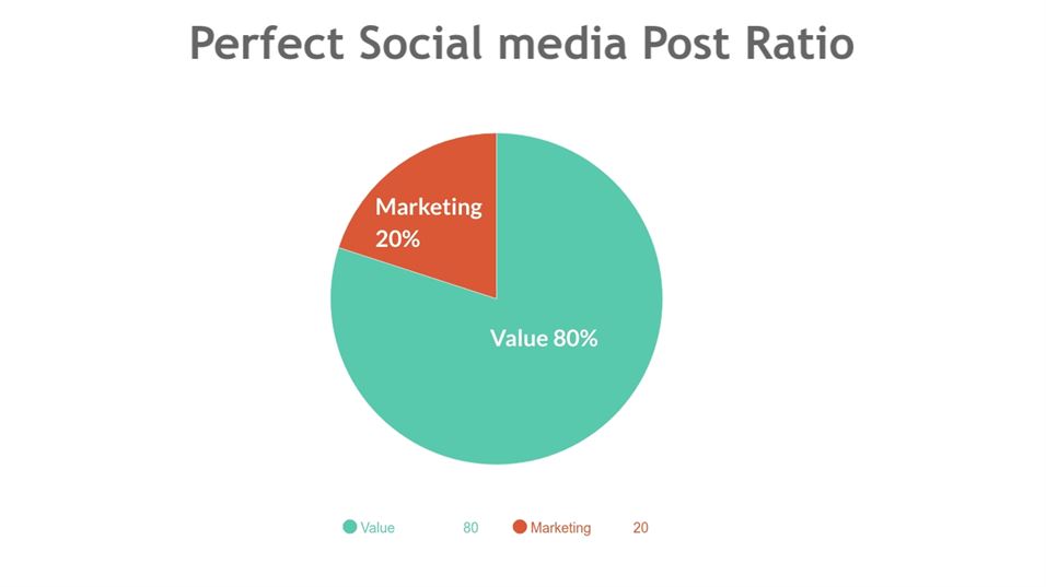 Social media post ratio