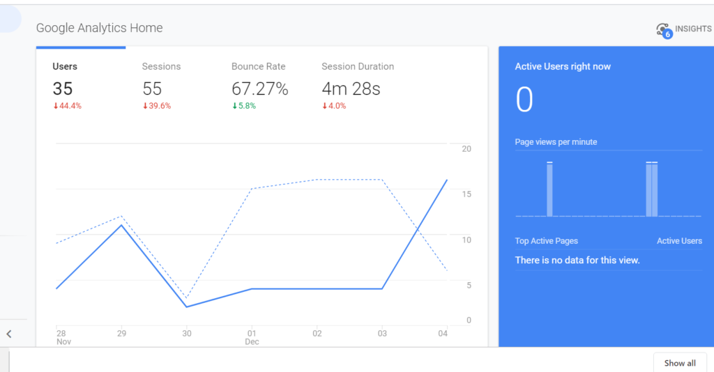 Google analytics dash board