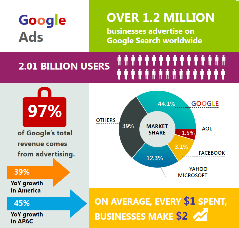 Google ads market share